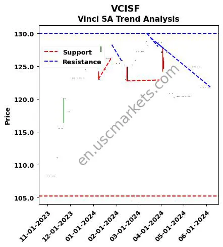 VCISF review Vinci SA technical analysis trend chart VCISF price