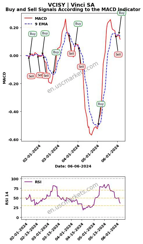 VCISY buy or sell review Vinci SA MACD chart analysis VCISY price