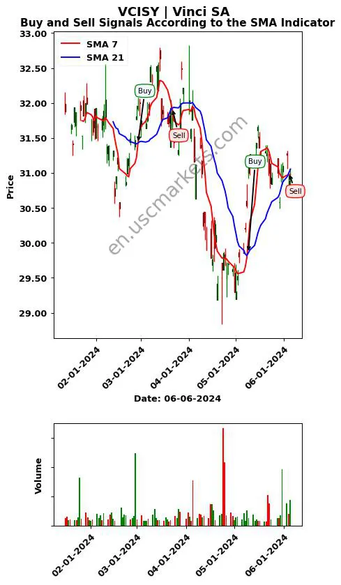 VCISY review Vinci SA SMA chart analysis VCISY price