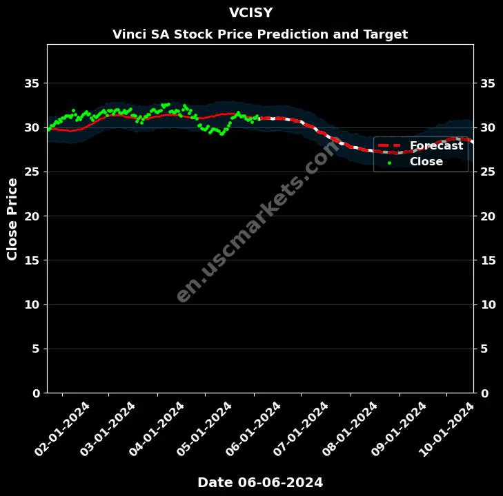 VCISY stock forecast Vinci SA price target