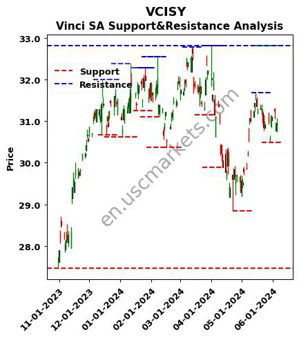 VCISY stock support and resistance price chart