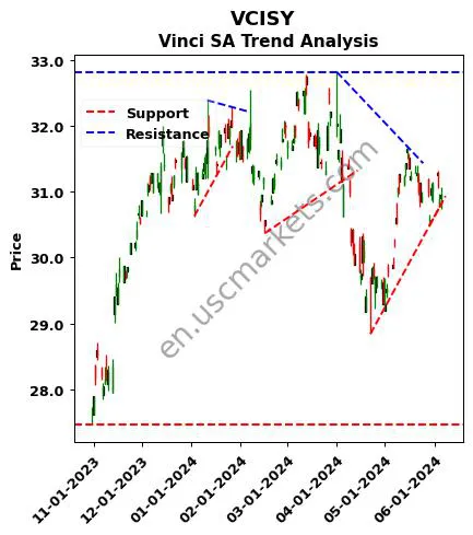 VCISY review Vinci SA technical analysis trend chart VCISY price