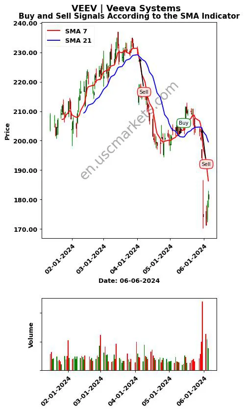 VEEV review Veeva Systems Inc. SMA chart analysis VEEV price