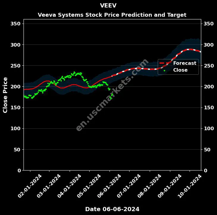 VEEV stock forecast Veeva Systems price target