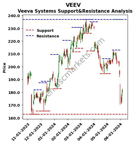 VEEV stock support and resistance price chart