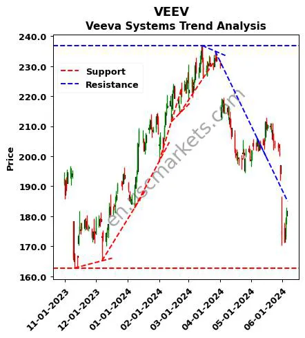 VEEV review Veeva Systems Inc. technical analysis trend chart VEEV price