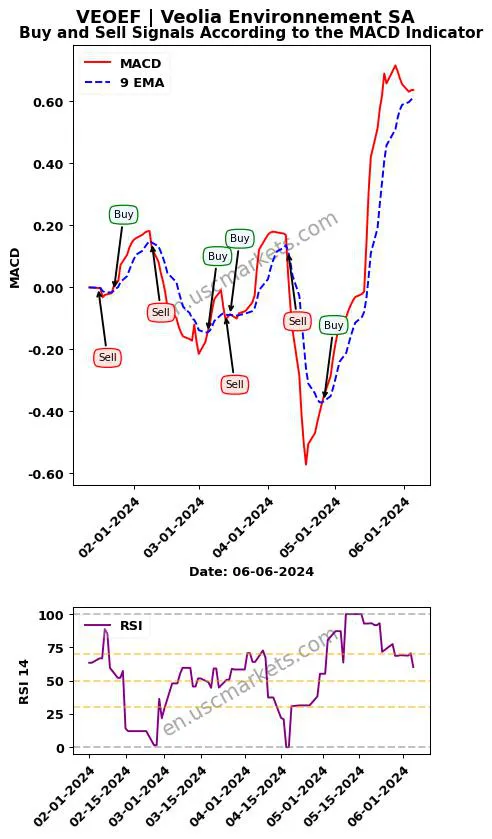 VEOEF buy or sell review Veolia Environnement SA MACD chart analysis VEOEF price