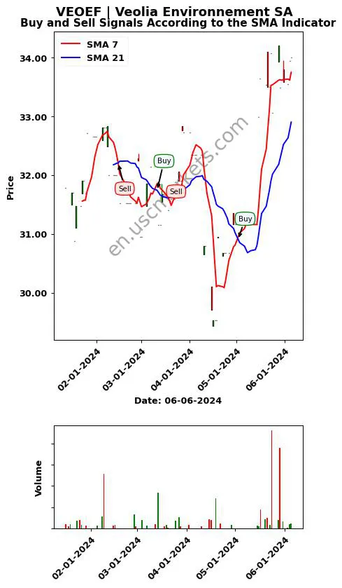 VEOEF review Veolia Environnement SA SMA chart analysis VEOEF price