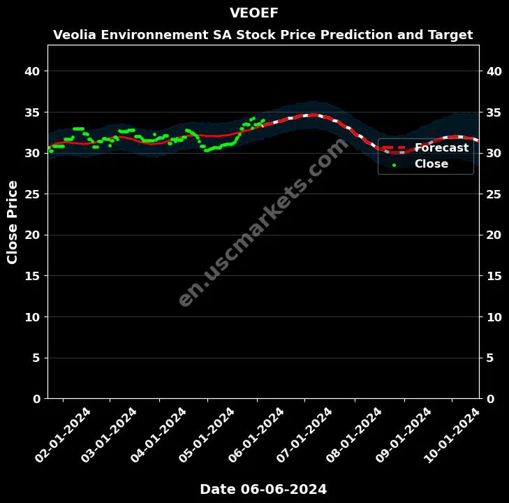 VEOEF stock forecast Veolia Environnement SA price target