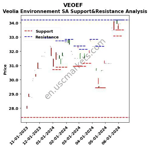 VEOEF stock support and resistance price chart