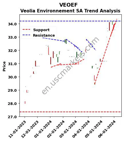 VEOEF review Veolia Environnement SA technical analysis trend chart VEOEF price