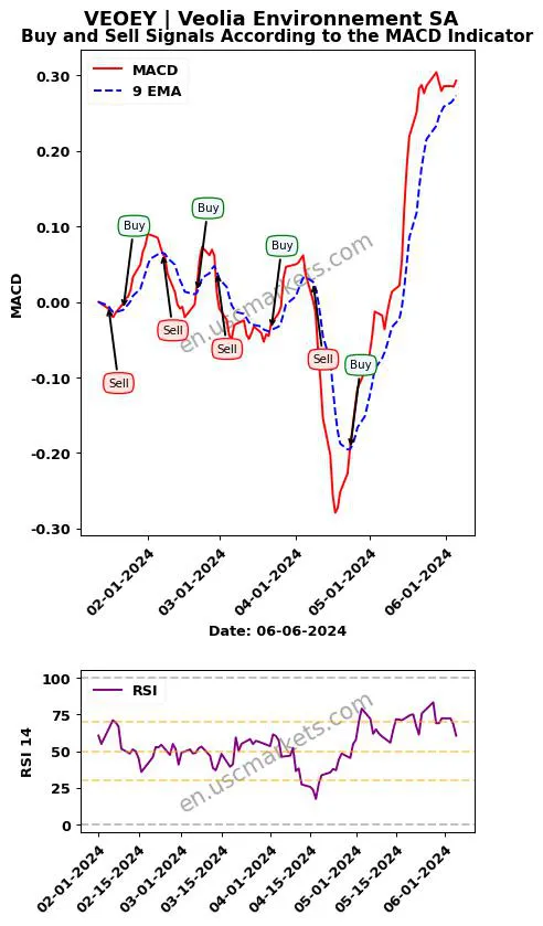 VEOEY buy or sell review Veolia Environnement SA MACD chart analysis VEOEY price
