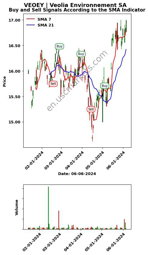 VEOEY review Veolia Environnement SA SMA chart analysis VEOEY price