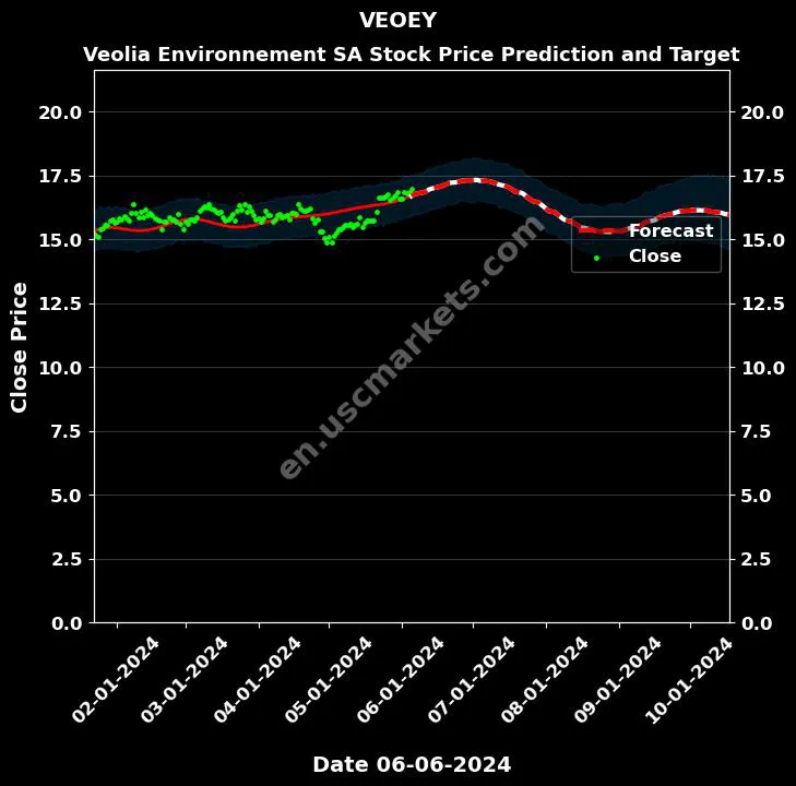 VEOEY stock forecast Veolia Environnement SA price target