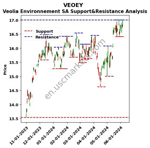 VEOEY stock support and resistance price chart