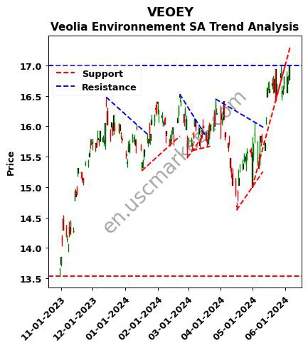 VEOEY review Veolia Environnement SA technical analysis trend chart VEOEY price