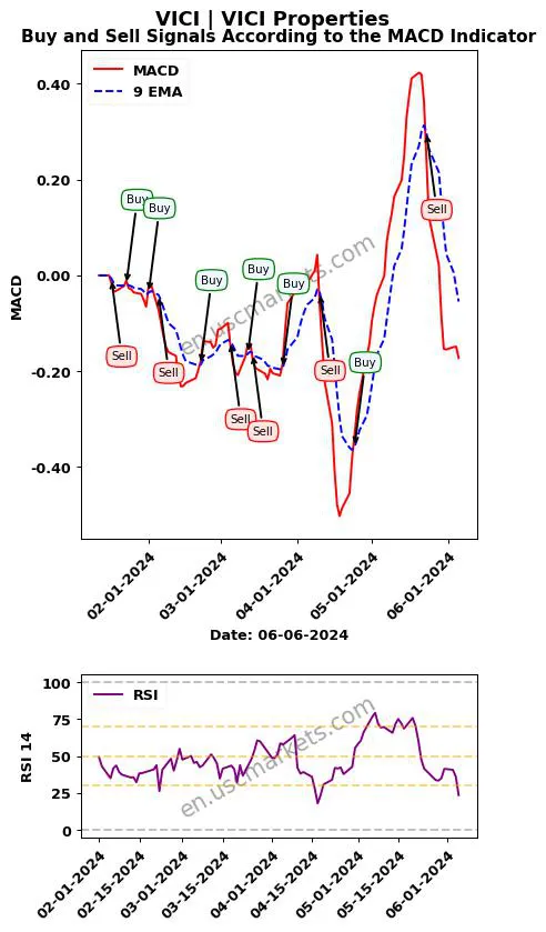VICI buy or sell review VICI Properties Inc. MACD chart analysis VICI price