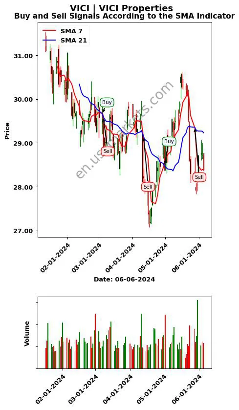 VICI review VICI Properties Inc. SMA chart analysis VICI price