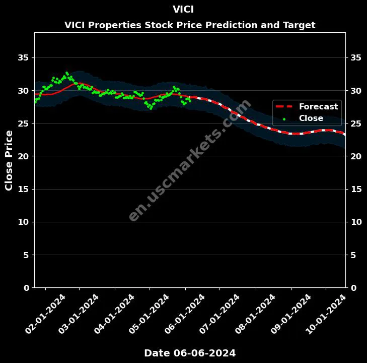 VICI stock forecast VICI Properties price target