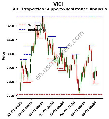 VICI stock support and resistance price chart