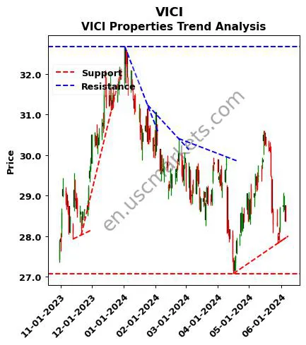 VICI review VICI Properties Inc. technical analysis trend chart VICI price