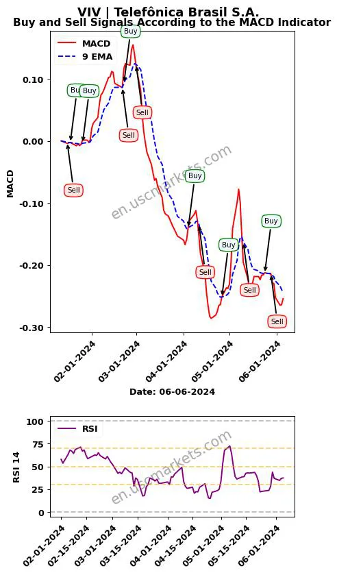 VIV buy or sell review Telefônica Brasil S.A. MACD chart analysis VIV price