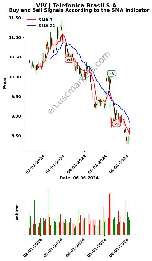 VIV review Telefônica Brasil S.A. SMA chart analysis VIV price