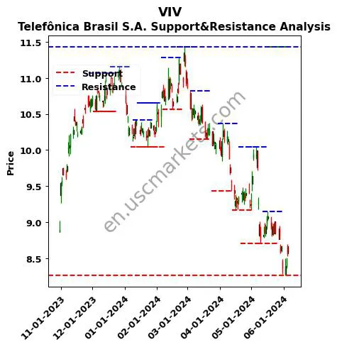 VIV stock support and resistance price chart