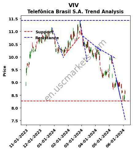 VIV review Telefônica Brasil S.A. technical analysis trend chart VIV price