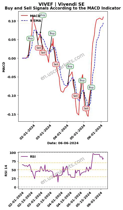 VIVEF buy or sell review Vivendi SE MACD chart analysis VIVEF price