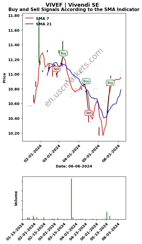 VIVEF review Vivendi SE SMA chart analysis VIVEF price