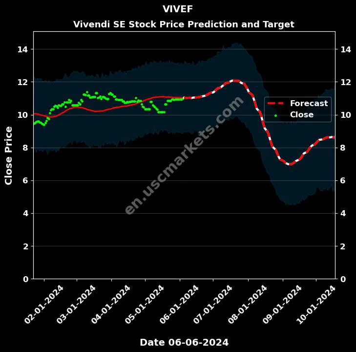 VIVEF stock forecast Vivendi SE price target