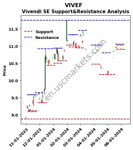 VIVEF stock support and resistance price chart