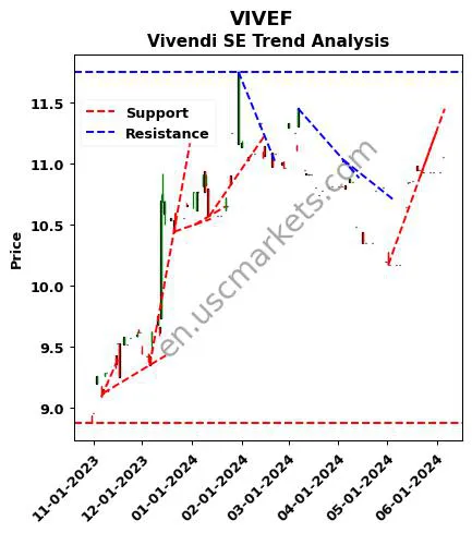 VIVEF review Vivendi SE technical analysis trend chart VIVEF price