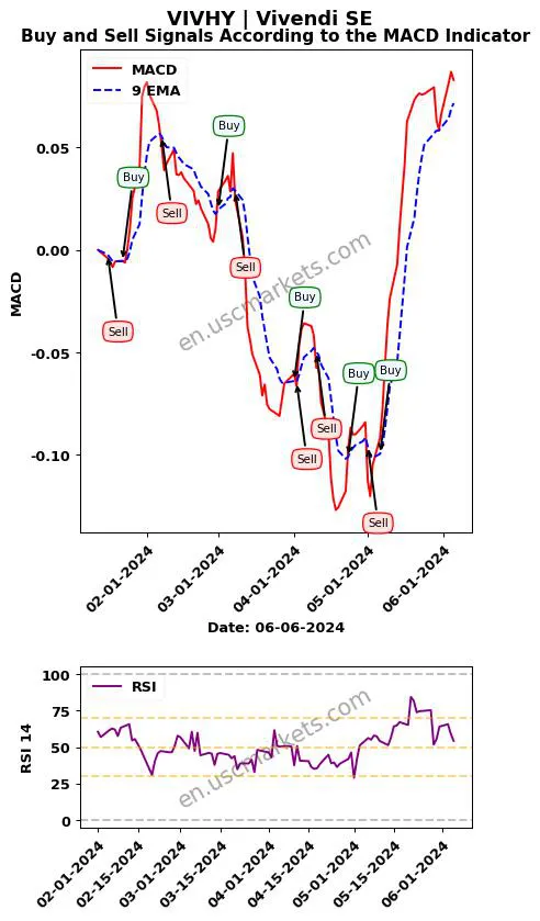 VIVHY buy or sell review Vivendi SE MACD chart analysis VIVHY price