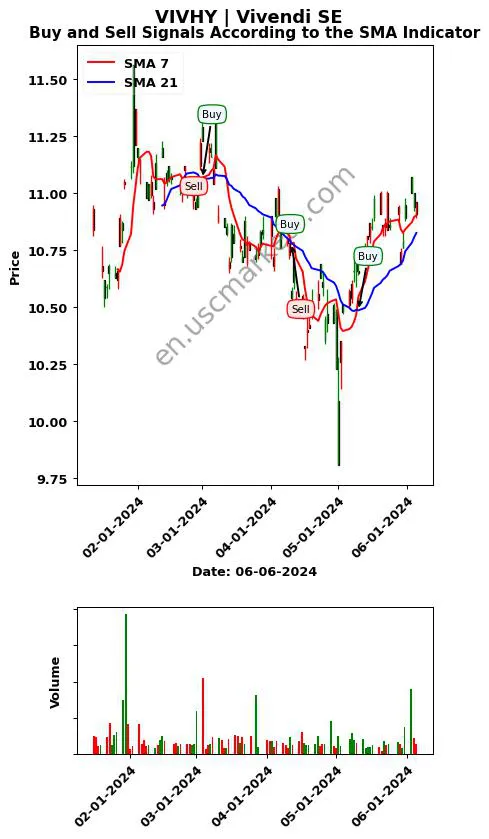 VIVHY review Vivendi SE SMA chart analysis VIVHY price