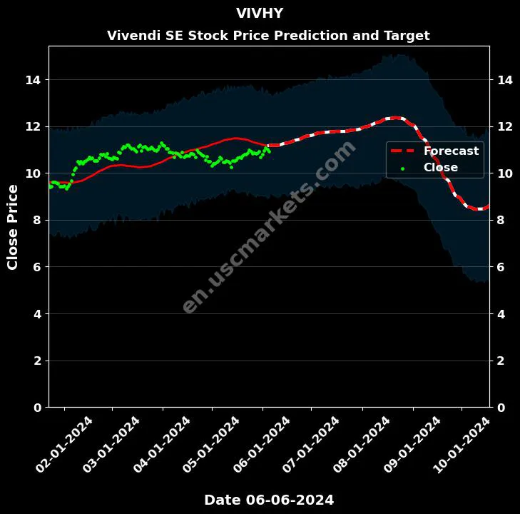 VIVHY stock forecast Vivendi SE price target