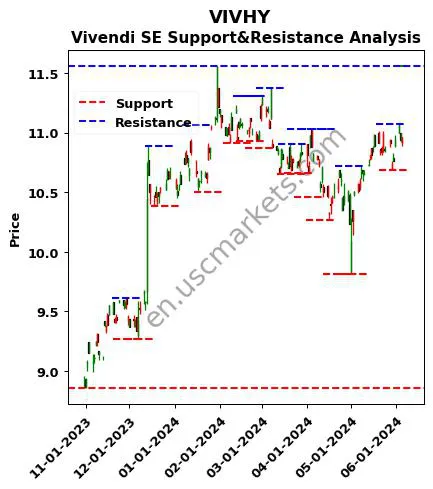 VIVHY stock support and resistance price chart