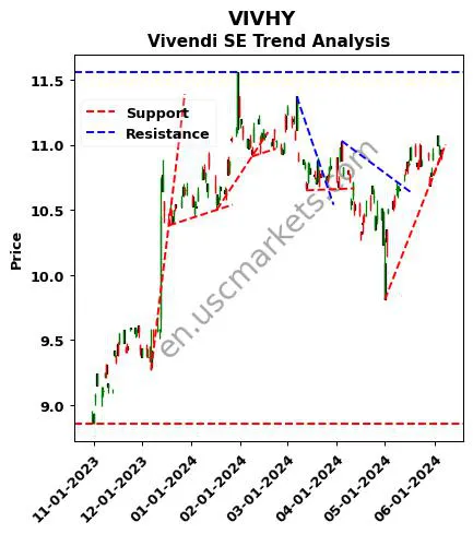 VIVHY review Vivendi SE technical analysis trend chart VIVHY price