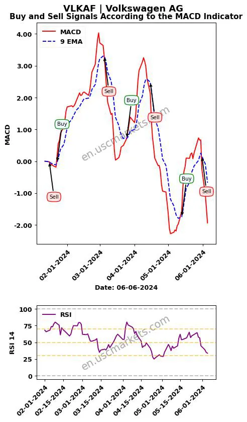 VLKAF buy or sell review Volkswagen AG MACD chart analysis VLKAF price