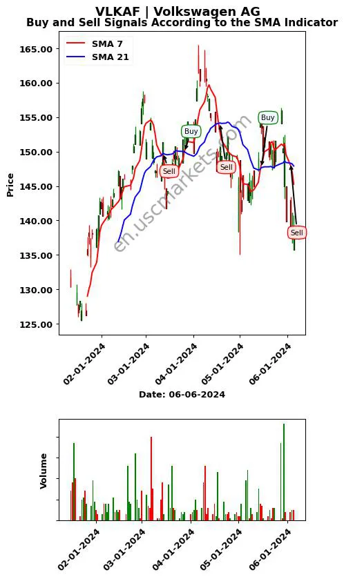 VLKAF review Volkswagen AG SMA chart analysis VLKAF price