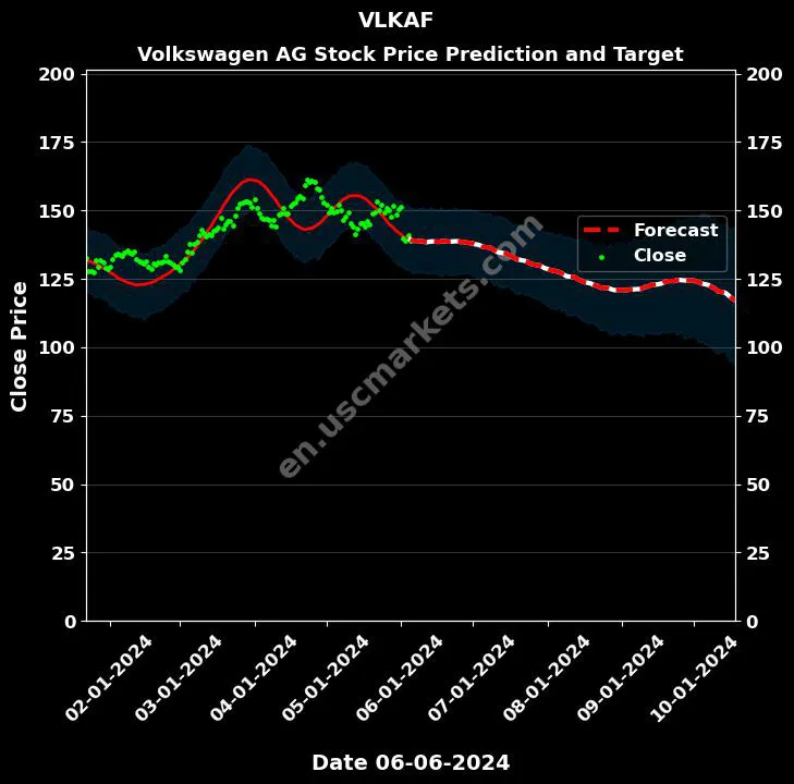 VLKAF stock forecast Volkswagen AG price target