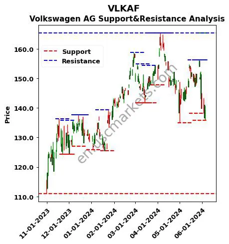 VLKAF stock support and resistance price chart