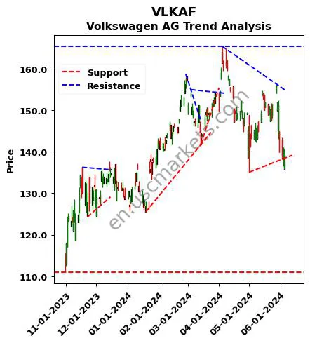 VLKAF review Volkswagen AG technical analysis trend chart VLKAF price