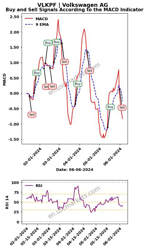 VLKPF buy or sell review Volkswagen AG MACD chart analysis VLKPF price