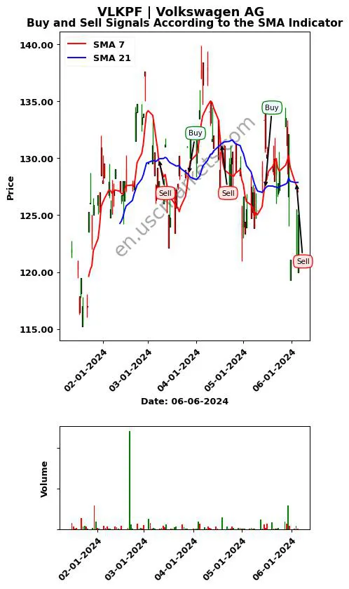 VLKPF review Volkswagen AG SMA chart analysis VLKPF price