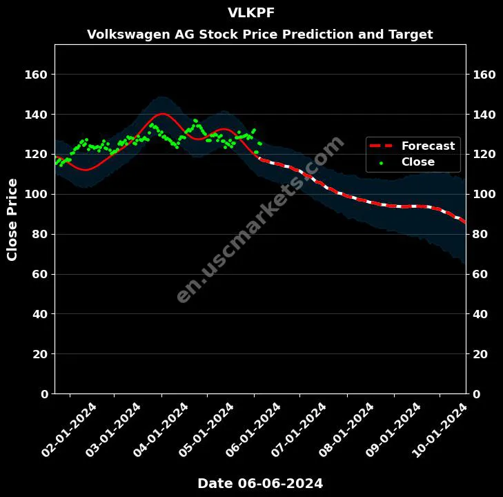 VLKPF stock forecast Volkswagen AG price target