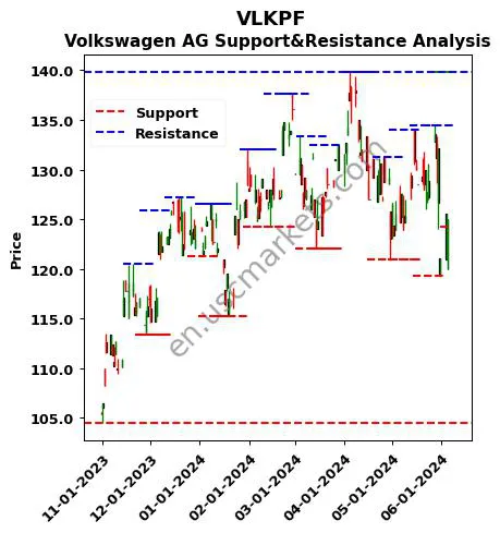 VLKPF stock support and resistance price chart