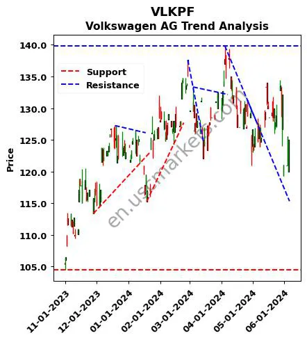 VLKPF review Volkswagen AG technical analysis trend chart VLKPF price