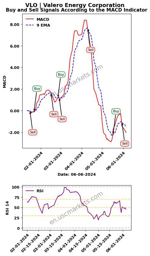 VLO buy or sell review Valero Energy Corporation MACD chart analysis VLO price
